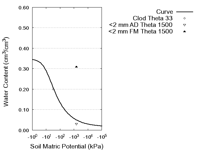 Soil Water Retention Curve