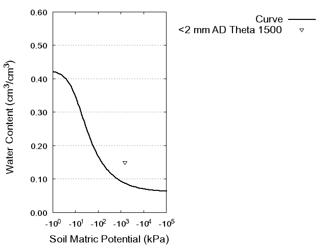 Soil Water Retention Curve