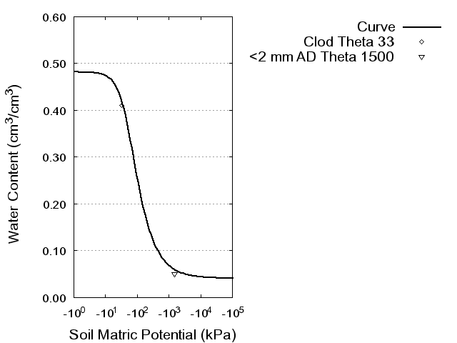 Soil Water Retention Curve