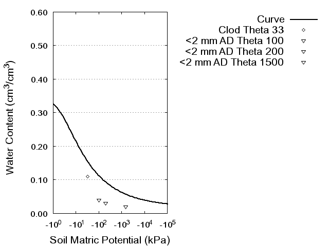 Soil Water Retention Curve