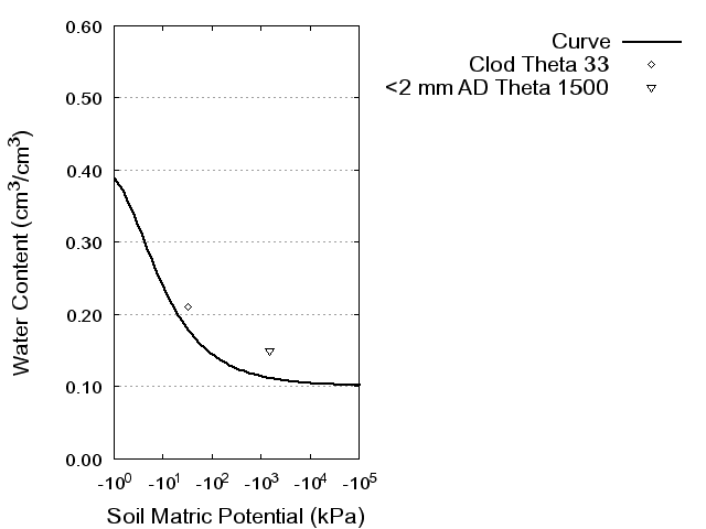 Soil Water Retention Curve