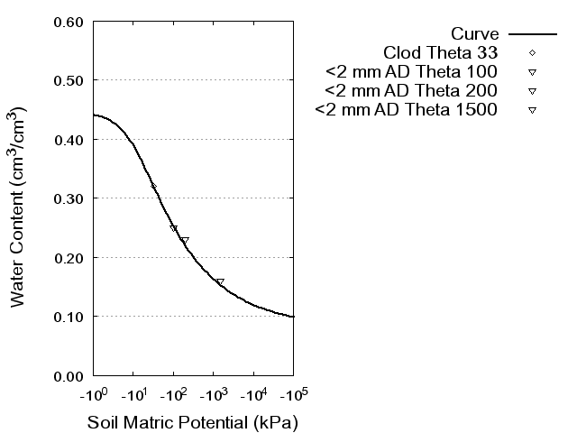 Soil Water Retention Curve