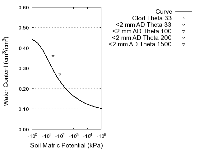 Soil Water Retention Curve