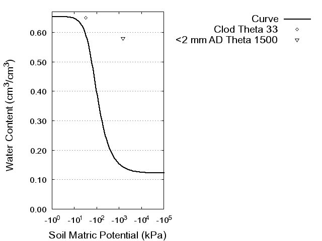 Soil Water Retention Curve