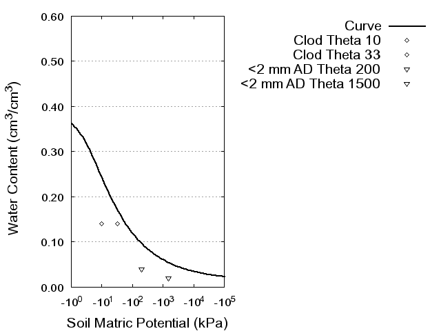 Soil Water Retention Curve