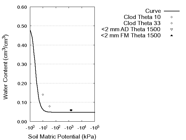 Soil Water Retention Curve