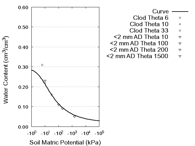 Soil Water Retention Curve