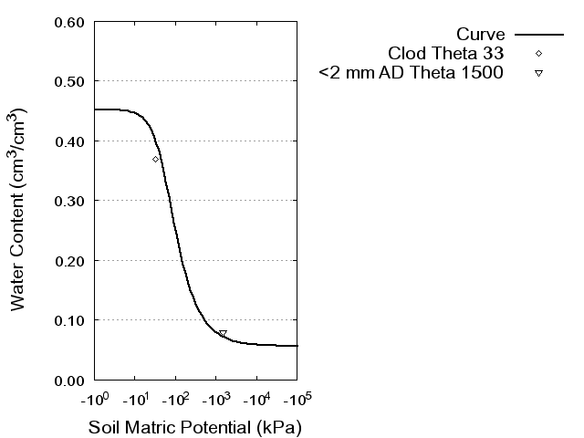 Soil Water Retention Curve