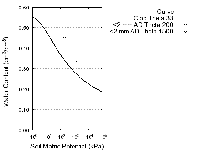 Soil Water Retention Curve