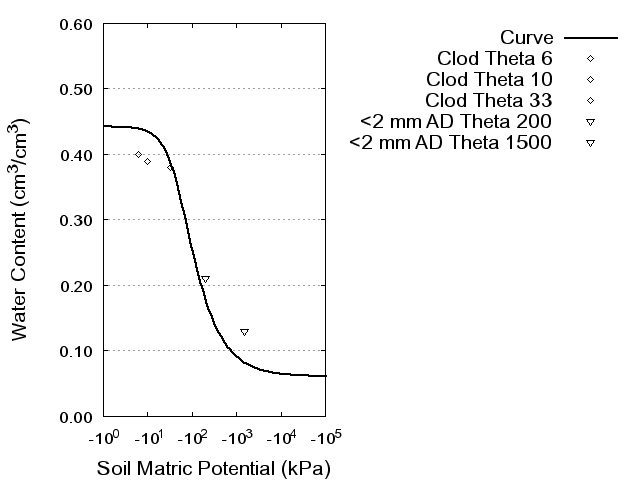 Soil Water Retention Curve