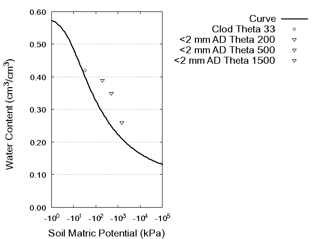 Soil Water Retention Curve