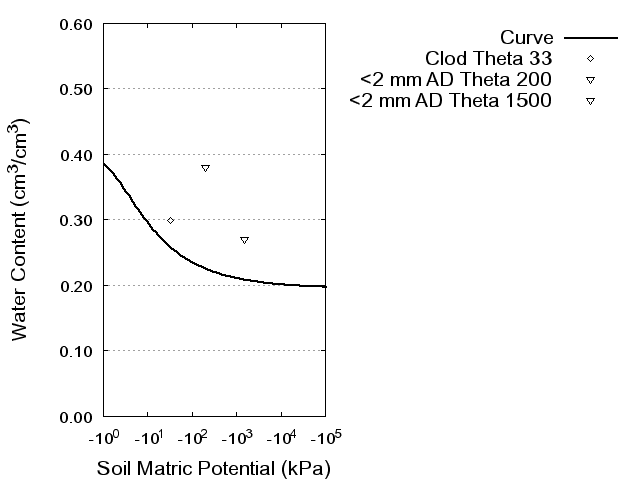 Soil Water Retention Curve