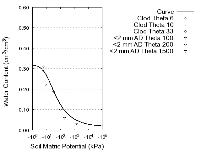 Soil Water Retention Curve