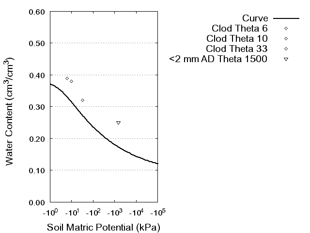 Soil Water Retention Curve