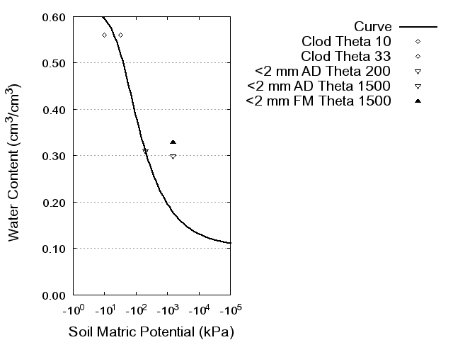 Soil Water Retention Curve