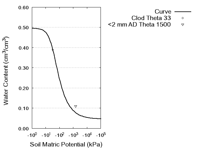 Soil Water Retention Curve