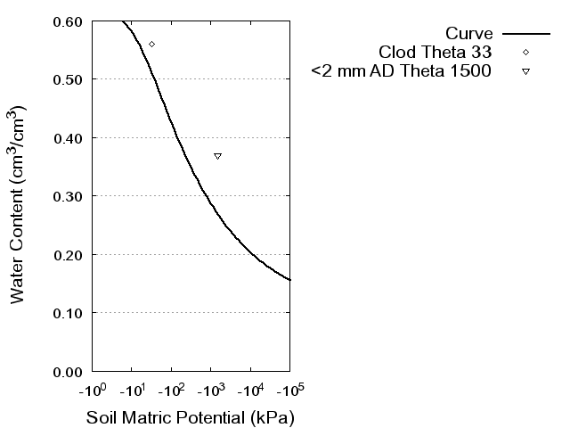 Soil Water Retention Curve