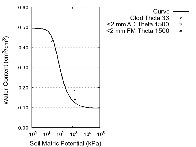 Soil Water Retention Curve