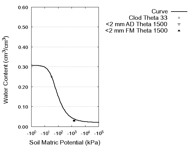 Soil Water Retention Curve