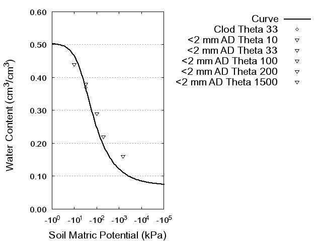 Soil Water Retention Curve