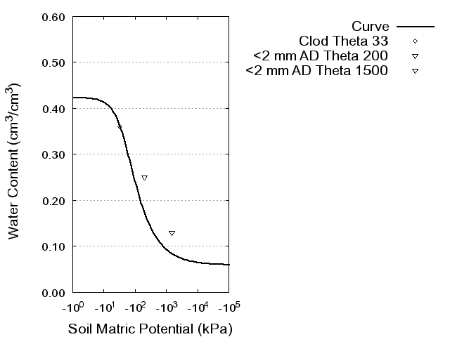 Soil Water Retention Curve