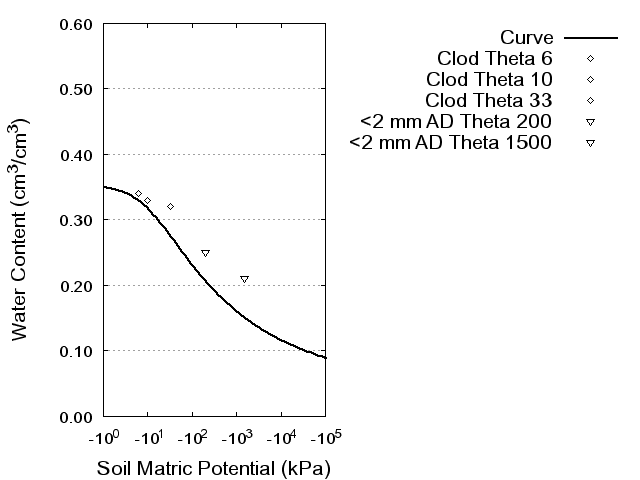 Soil Water Retention Curve