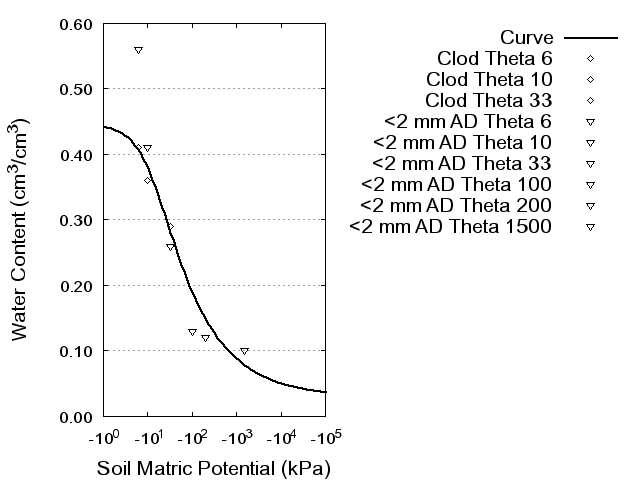 Soil Water Retention Curve