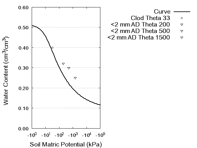 Soil Water Retention Curve