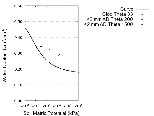 Soil Water Retention Curve