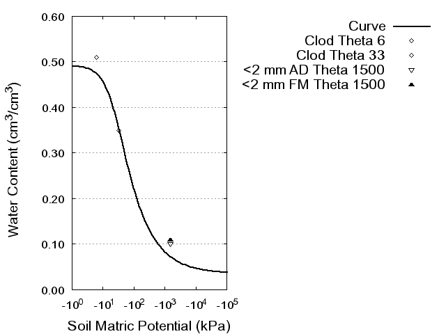 Soil Water Retention Curve