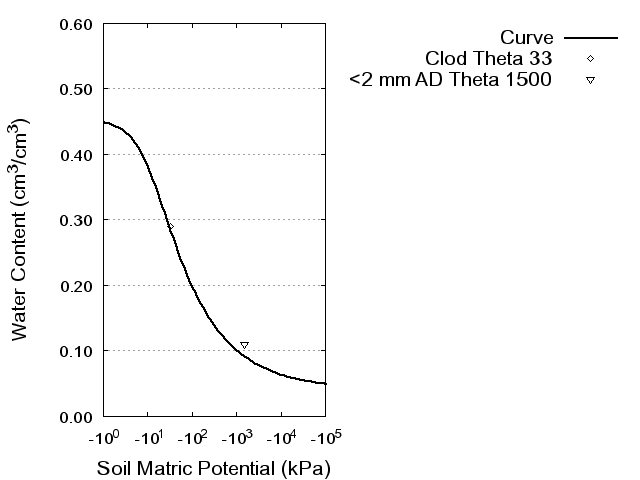 Soil Water Retention Curve