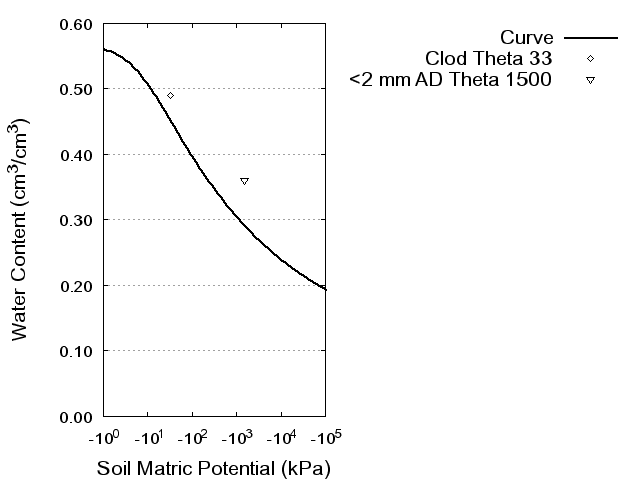 Soil Water Retention Curve