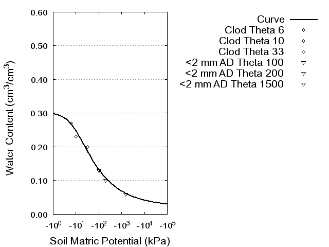 Soil Water Retention Curve