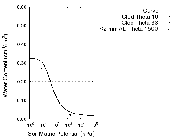 Soil Water Retention Curve