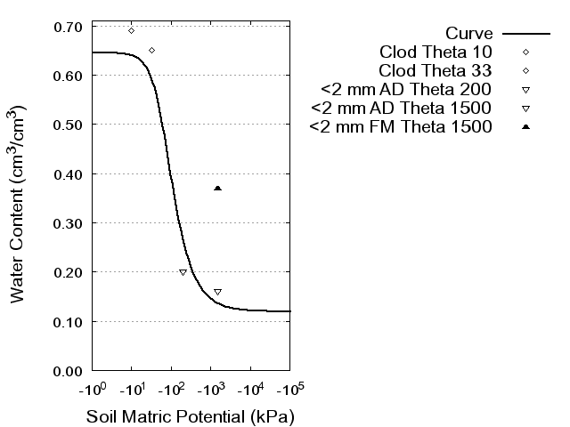 Soil Water Retention Curve