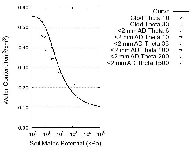 Soil Water Retention Curve