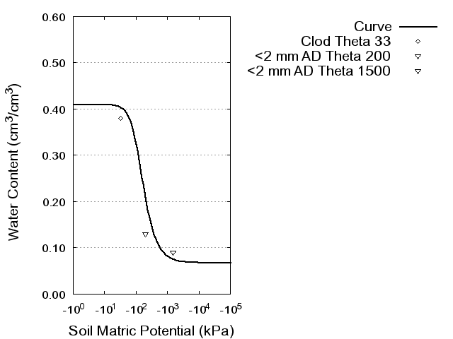 Soil Water Retention Curve