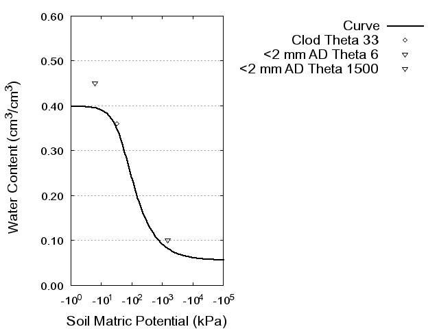 Soil Water Retention Curve