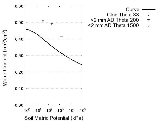 Soil Water Retention Curve