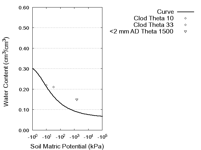 Soil Water Retention Curve