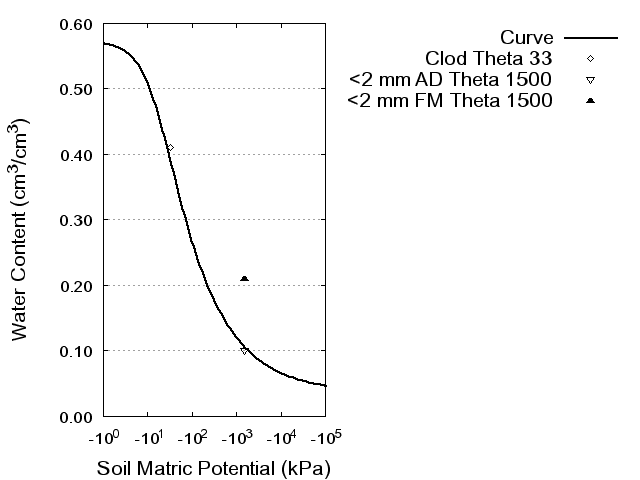 Soil Water Retention Curve