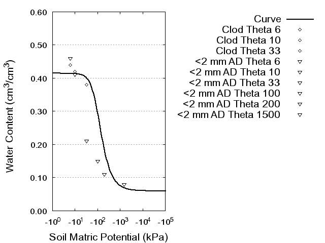 Soil Water Retention Curve