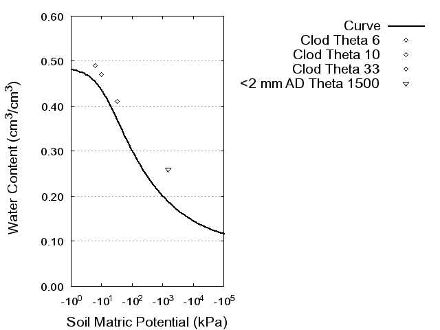 Soil Water Retention Curve