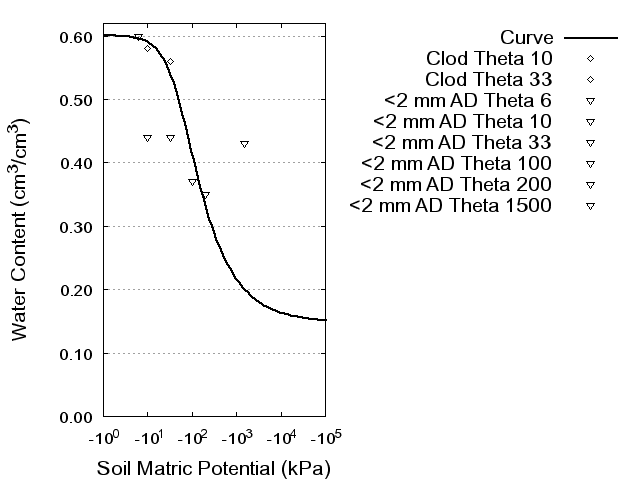 Soil Water Retention Curve