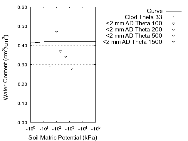 Soil Water Retention Curve