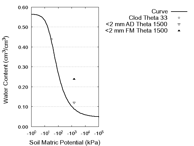 Soil Water Retention Curve