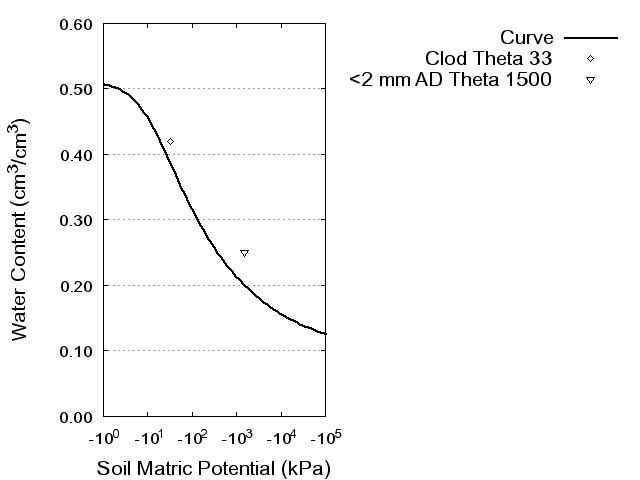 Soil Water Retention Curve