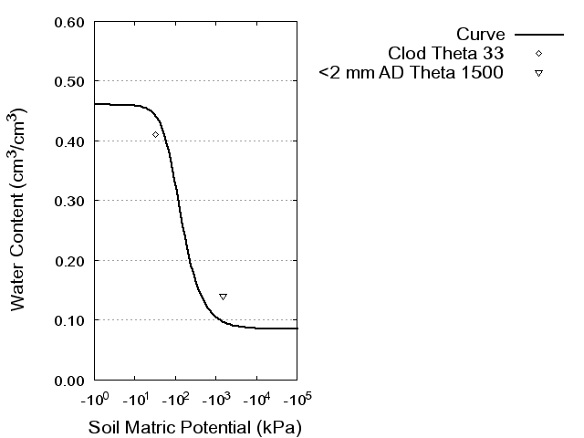 Soil Water Retention Curve