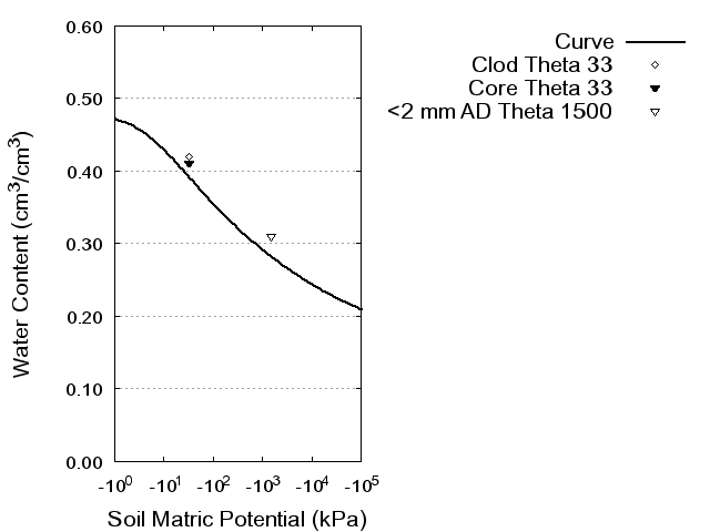 Soil Water Retention Curve