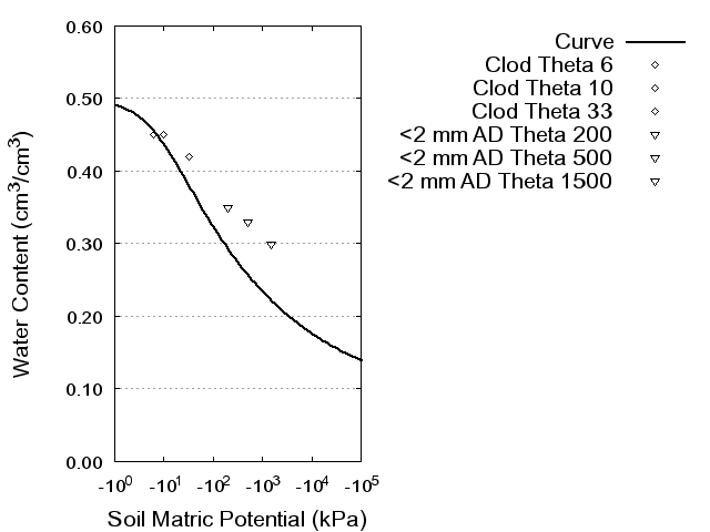 Soil Water Retention Curve